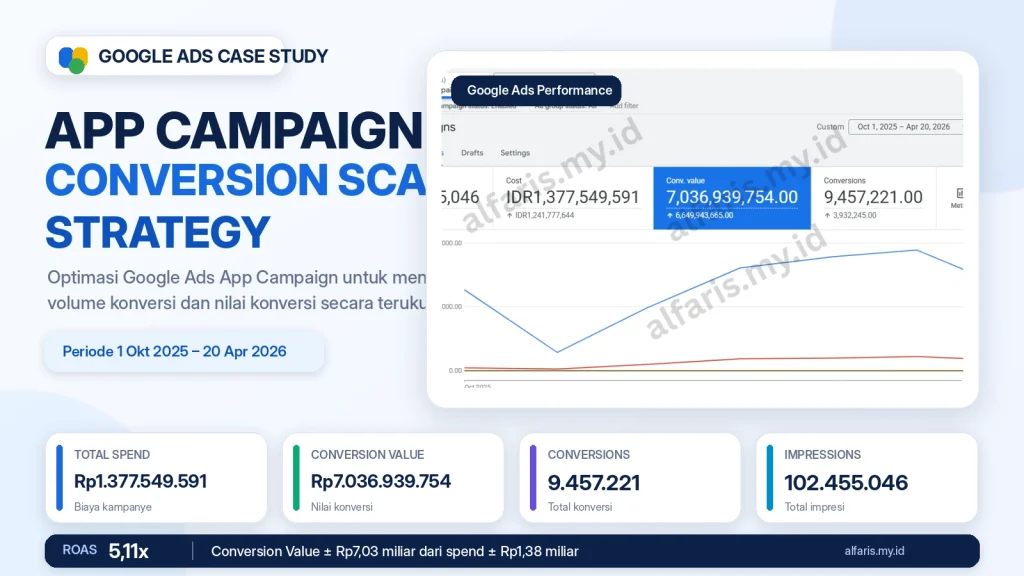 Google Ads App Campaign – Conversion Scaling Strategy