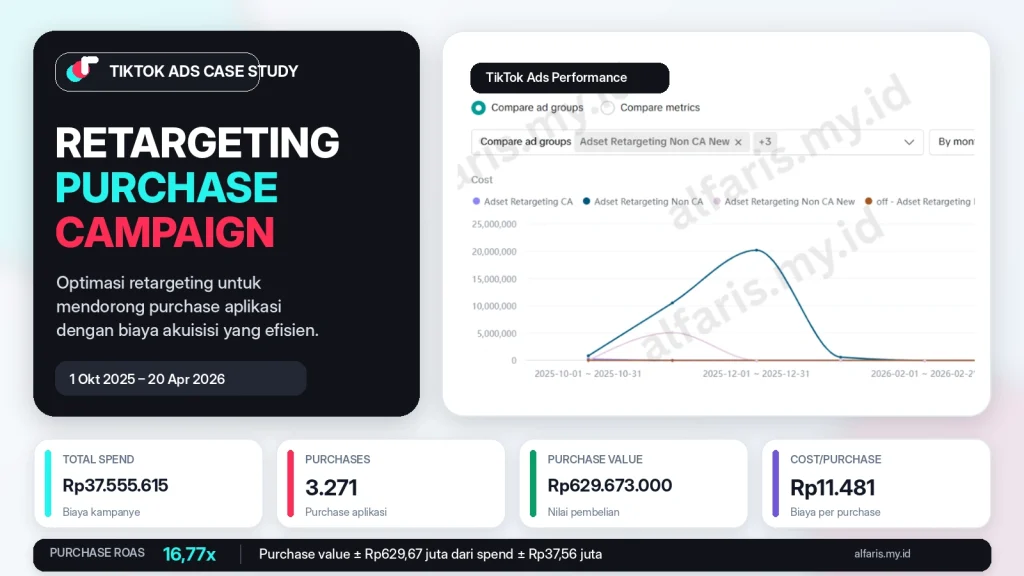 TikTok Ads Retargeting – Fintech Product